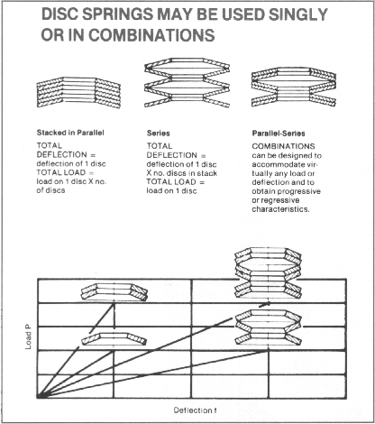 Disc Springs may be used singly or in combinations