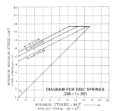 diagram for disc springs .236<t<.551