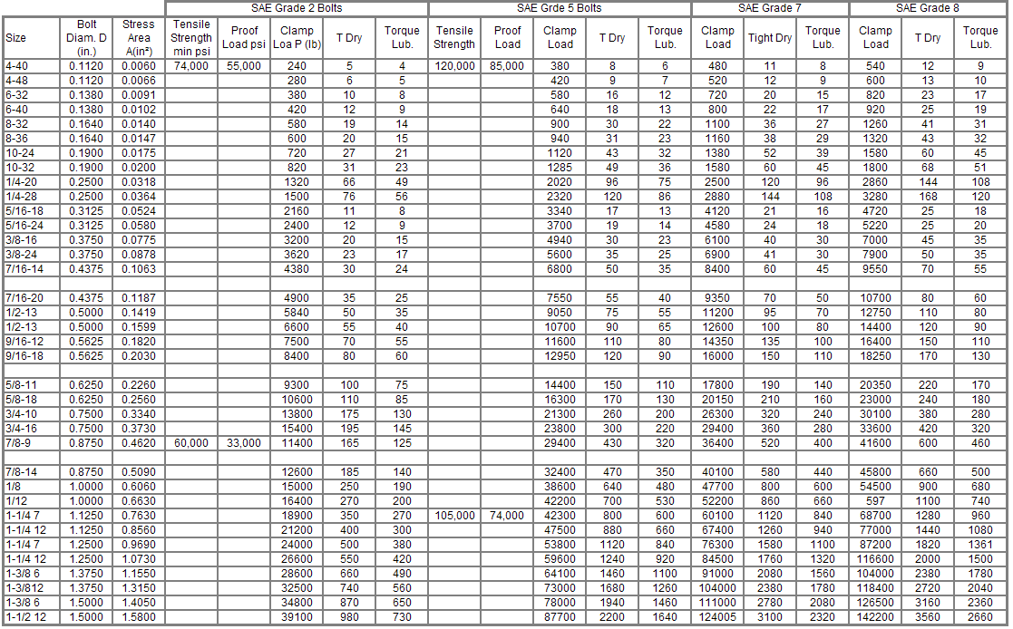 Suggested Tightening Torque Values to Produce Corresponding Bolt Clamping Loads